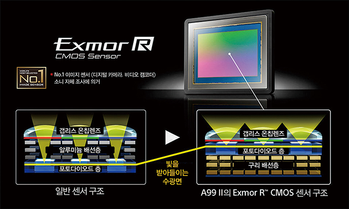변경된 Exmor R CMOS 센서