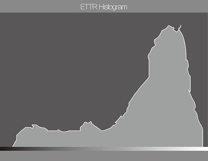 ETTR을 고려해 촬영하고 히스토그램을 보면 일반적으로 그래프 형태가 오른쪽에 치우쳐진 모양을 띤다.
