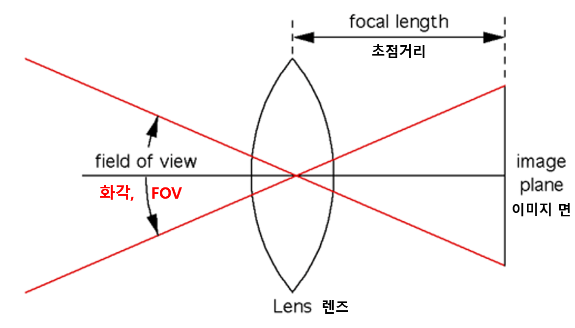 렌즈의 화각(Field of View, Angle of View)